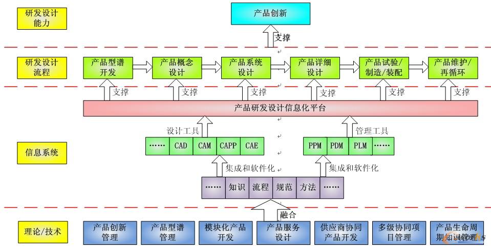 從信息化到智能化 PLM賦能產(chǎn)品研發(fā)設(shè)計(jì)創(chuàng)新體系的重構(gòu)——2010產(chǎn)品創(chuàng)新數(shù)字化峰會(huì)征文思考